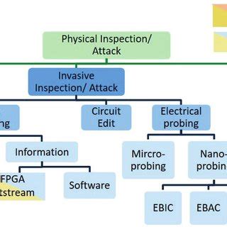 Physical Inspection and Attacks: An Overview 